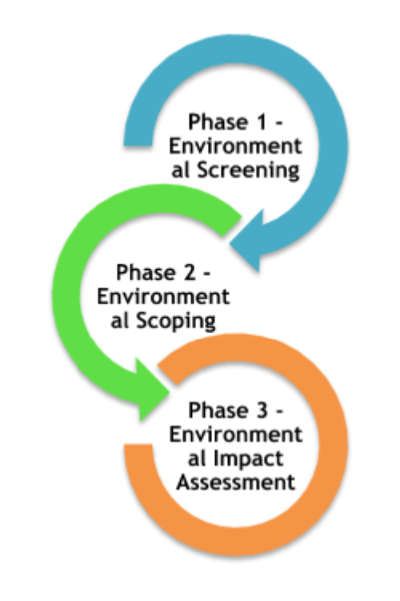 Environment Impact Assessment Study Envirotech
